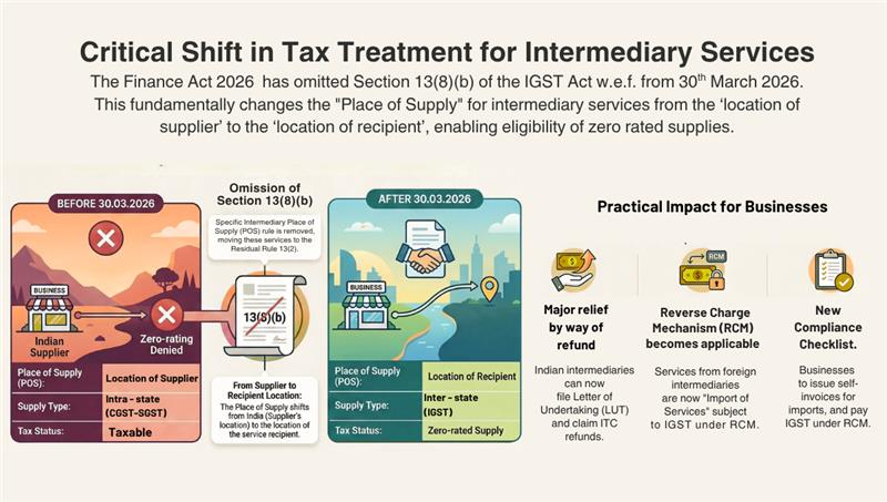 GST Compliance